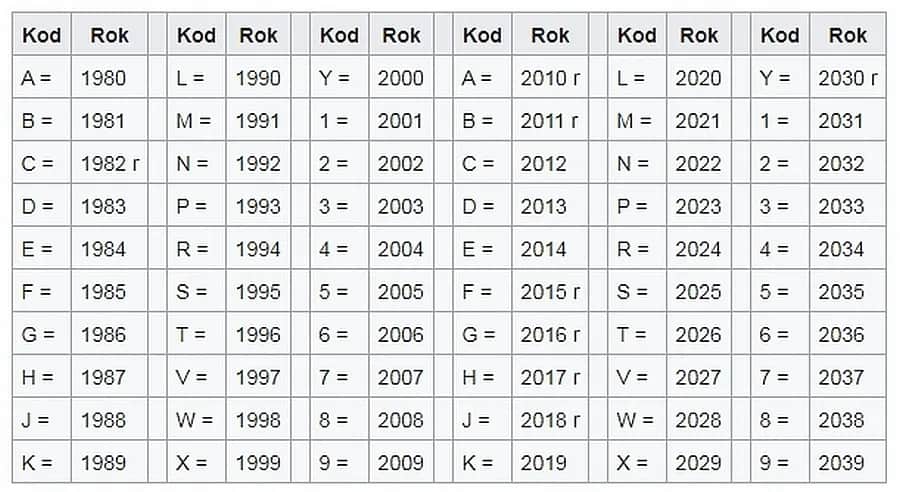 Jak sprawdzić rok produkcji auta? Identyfikacja Rocznika z VIN