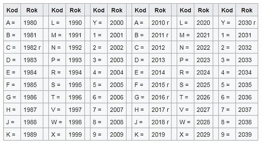 Jak sprawdzić rok produkcji auta? Identyfikacja Rocznika z VIN