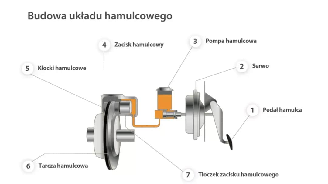 Brak płynu hamulcowego: Co Robić i Jak Uniknąć Poważnych Problemów