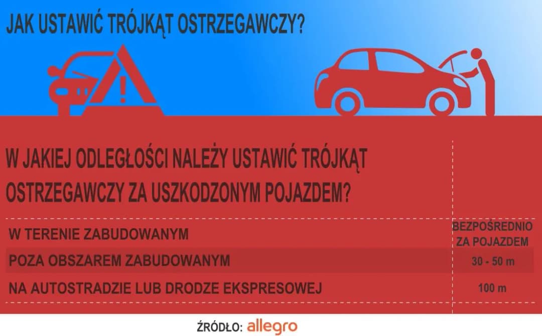 Jak prawidłowo ustawić trójkąt ostrzegawczy? Zasady bezpiecznego ustawienia